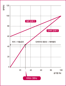 공기량 _ 동력의 관계