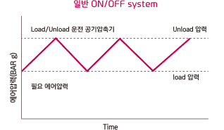 인버터 적용 원리